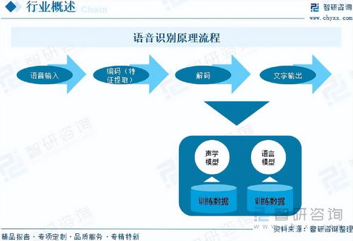 語音識別行業 技術革新與市場前景分析